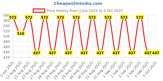 robu.in CG-WZPT-03, M12, 7x50mm, PT100, 1m Thermocouple Temperature Sensor for Temp Controller Price History Graph from 2 Jun 2025 to 5 Oct 2025