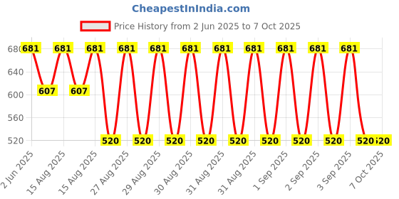 robu.in CG-WZPT-03, M12, 7x50mm, PT100, 2m Thermocouple Temperature Sensor for Temp Controller Price History Graph from 2 Jun 2025 to 6 Oct 2025