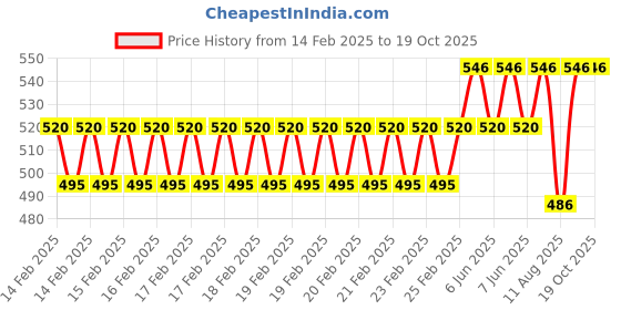 robu.in CG-WZPT-03, M8, 5x100mm probe, PT100, 1m Waterproof High Precision 3 Wire Cable Temperature Sensor Thermocouple Price History Graph from 14 Feb 2025 to 18 Oct 2025