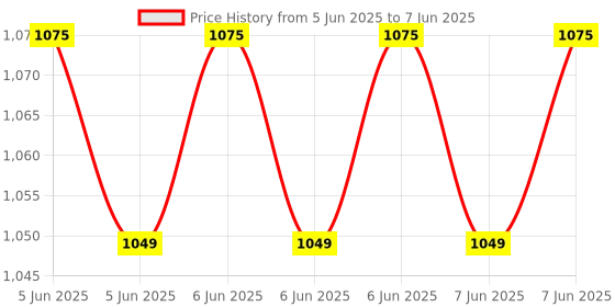 robu.in CG-WZPT-03, M8, 5x50mm probe, PT100, 3m Thermocouple Temperature Sensor for Temp Controller Price History Graph from 5 Jun 2025 to 7 Jun 2025