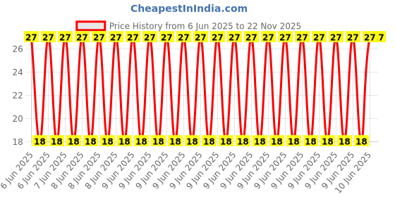 robu.in CG0603MLC-05LE-BOURNS-25V 5V 0603 Varistors ROHS Price History Graph from 6 Jun 2025 to 21 Nov 2025