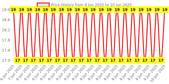 robu.in CG0603MLC-05LE-BOURNS-CG0603MLC-05LE-TVS Varistor, 5 V, CG060, 25 V, 0603 [1608 Metric], Multilayer Varistor (MLV) Price History Graph from 6 Jun 2025 to 10 Jun 2025