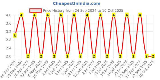 robu.in CGA2B1X7S1C334K050BC-TDK-SMD Multilayer Ceramic Capacitor, 0.33 µF, 16 V, 0402 [1005 Metric], ± 10%, X7S, CGA Price History Graph from 24 Sep 2024 to 10 Oct 2025