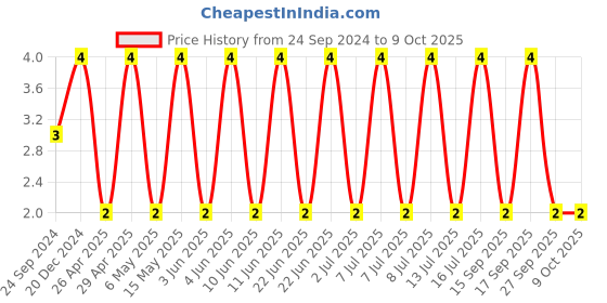 robu.in CGA2B1X7S1C474K050BC-TDK-SMD Multilayer Ceramic Capacitor, 0.47 µF, 16 V, 0402 [1005 Metric], ± 10%, X7S, CGA Price History Graph from 24 Sep 2024 to 9 Oct 2025