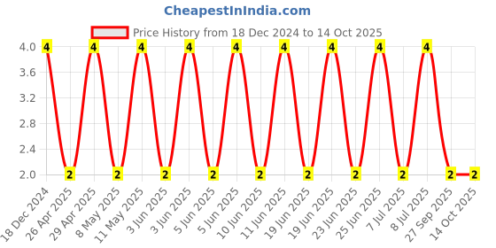robu.in CGA2B3X7R1E104K050BB-TDK-SMD Multilayer Ceramic Capacitor, 0.1 µF, 25 V, 0402 [1005 Metric], ± 10%, X7R, CGA Price History Graph from 18 Dec 2024 to 14 Oct 2025