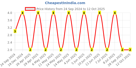 robu.in CGA2B3X7R1E224K050BE-TDK-SMD Multilayer Ceramic Capacitor, 0.22 µF, 25 V, 0402 [1005 Metric], ± 10%, X7R Price History Graph from 24 Sep 2024 to 11 Oct 2025