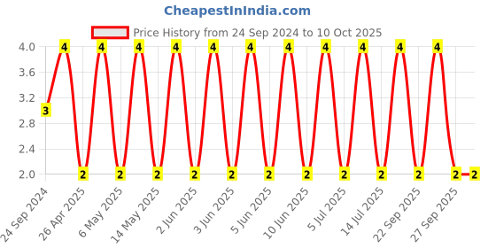 robu.in CGA2B3X7R1H473K050BB-TDK-SMD Multilayer Ceramic Capacitor, 47000 pF, 50 V, 0402 [1005 Metric], ± 10%, X7R, CGA Price History Graph from 24 Sep 2024 to 9 Oct 2025