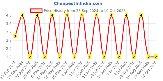 robu.in CGA2B3X7S2A103K050BB-TDK-SMD Multilayer Ceramic Capacitor, 10000 pF, 100 V, 0402 [1005 Metric], ± 10%, X7S, CGA Price History Graph from 25 Sep 2024 to 10 Oct 2025