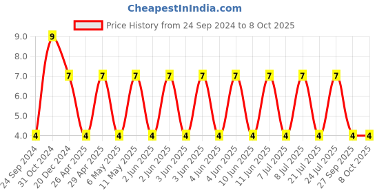 robu.in CGA3E1X7R1E684M080AC-TDK-SMD Multilayer Ceramic Capacitor, 0.68 µF, 25 V, 0603 [1608 Metric], ± 20%, X7R, CGA Price History Graph from 24 Sep 2024 to 8 Oct 2025