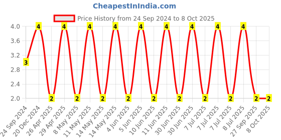 robu.in CGA3E2C0G1H332J080AA-TDK-SMD Multilayer Ceramic Capacitor, 3300 pF, 50 V, 0603 [1608 Metric], ± 5%, C0G / NP0, CGA Price History Graph from 24 Sep 2024 to 8 Oct 2025