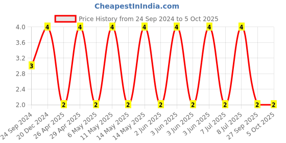 robu.in CGA3E2C0G1H681J080AE-TDK-SMD Multilayer Ceramic Capacitor, 680 pF, 50 V, 0603 [1608 Metric], ± 5%, C0G / NP0, CGA Price History Graph from 24 Sep 2024 to 5 Oct 2025