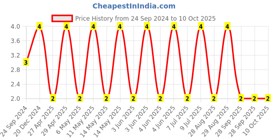 robu.in CGA3E2NP01H470J080AA-TDK-SMD Multilayer Ceramic Capacitor, 47 pF, 50 V, 0603 [1608 Metric], ± 5%, C0G / NP0, CGA Price History Graph from 24 Sep 2024 to 10 Oct 2025