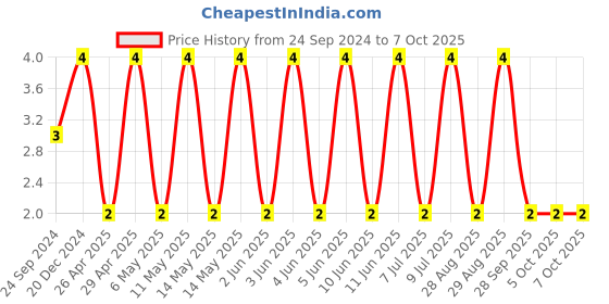 robu.in CGA3E2X5R1C474K080AA-TDK-SMD Multilayer Ceramic Capacitor, 0.47 µF, 16 V, 0603 [1608 Metric], ± 10%, X5R, CGA Price History Graph from 24 Sep 2024 to 7 Oct 2025