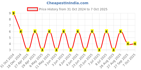 robu.in CGA3E2X7R1H473K080AA-TDK-SMD Multilayer Ceramic Capacitor, 47000 pF, 50 V, 0603 [1608 Metric], ± 10%, X7R, CGA Price History Graph from 31 Oct 2024 to 7 Oct 2025