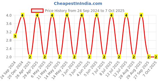 robu.in CGA3E2X8R1E104K080AA-TDK-SMD Multilayer Ceramic Capacitor, 0.1 µF, 25 V, 0603 [1608 Metric], ± 10%, X8R, CGA Price History Graph from 24 Sep 2024 to 7 Oct 2025