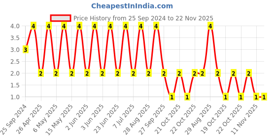 robu.in CGA3E2X8R1E104K080AE-TDK-SMD Multilayer Ceramic Capacitor, 0.1 µF, 25 V, 0603 [1608 Metric], ± 10%, X8R Price History Graph from 25 Sep 2024 to 22 Nov 2025