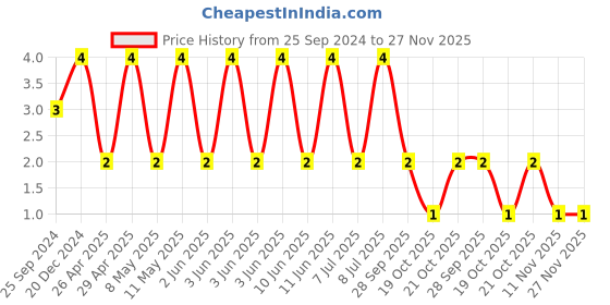 robu.in CGA3E2X8R1H102K080AE-TDK-SMD Multilayer Ceramic Capacitor, 1000 pF, 50 V, 0603 [1608 Metric], ± 10%, X8R Price History Graph from 25 Sep 2024 to 26 Nov 2025