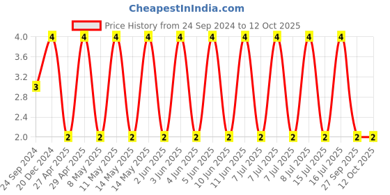 robu.in CGA3E2X8R1H472K080AE-TDK-SMD Multilayer Ceramic Capacitor, 4700 pF, 50 V, 0603 [1608 Metric], ± 10%, X8R Price History Graph from 24 Sep 2024 to 12 Oct 2025