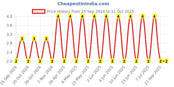 robu.in CGA3E3X5R1H105M080AB-TDK-SMD Multilayer Ceramic Capacitor, 1 µF, 50 V, 0603 [1608 Metric], ± 20%, X5R, CGA Price History Graph from 25 Sep 2024 to 11 Oct 2025