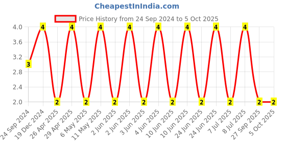 robu.in CGA3E3X5R1H334M080AB-TDK-SMD Multilayer Ceramic Capacitor, 0.33 µF, 50 V, 0603 [1608 Metric], ± 20%, X5R, CGA Price History Graph from 24 Sep 2024 to 5 Oct 2025