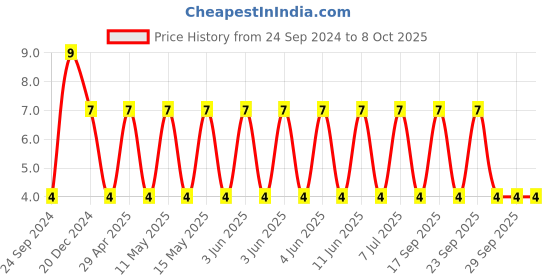 robu.in CGA3E3X5R1H684M080AB-TDK-SMD Multilayer Ceramic Capacitor, 0.68 µF, 50 V, 0603 [1608 Metric], ± 20%, X5R, CGA Price History Graph from 24 Sep 2024 to 7 Oct 2025