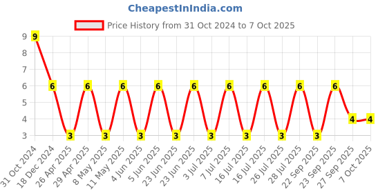 robu.in CGA3E3X5R1V105K080AB-TDK-SMD Multilayer Ceramic Capacitor, 1 µF, 35 V, 0603 [1608 Metric], ± 10%, X5R, CGA Price History Graph from 31 Oct 2024 to 7 Oct 2025
