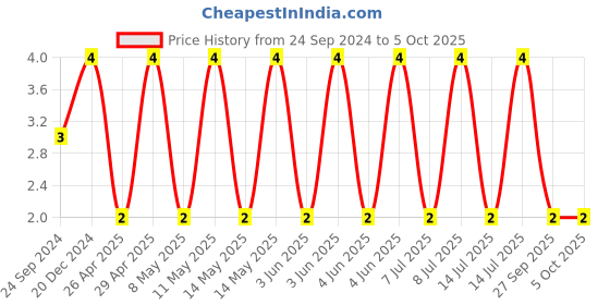 robu.in CGA3E3X7R1E334K080AB-TDK-SMD Multilayer Ceramic Capacitor, 0.33 µF, 25 V, 0603 [1608 Metric], ± 10%, X7R, CGA Series Price History Graph from 24 Sep 2024 to 5 Oct 2025