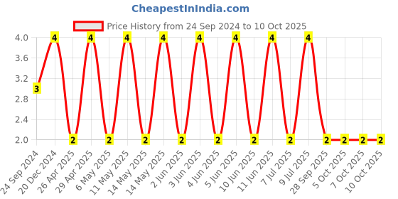 robu.in CGA3E3X7R1H224K080AE-TDK-SMD Multilayer Ceramic Capacitor, 0.22 µF, 50 V, 0603 [1608 Metric], ± 10%, X7R Price History Graph from 24 Sep 2024 to 9 Oct 2025