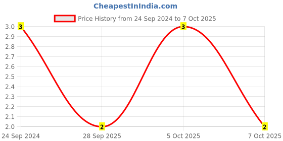 robu.in CGA3E3X7R1H224M080AB-TDK-SMD Multilayer Ceramic Capacitor, 0.22 µF, 50 V, 0603 [1608 Metric], ± 20%, X7R, CGA Price History Graph from 24 Sep 2024 to 7 Oct 2025