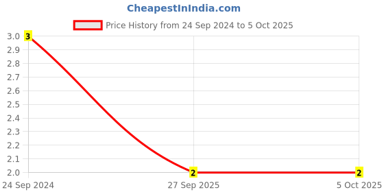 robu.in CGA3E3X7R1H334K080AB-TDK-SMD Multilayer Ceramic Capacitor, 0.33 µF, 50 V, 0603 [1608 Metric], ± 10%, X7R, CGA Price History Graph from 24 Sep 2024 to 5 Oct 2025