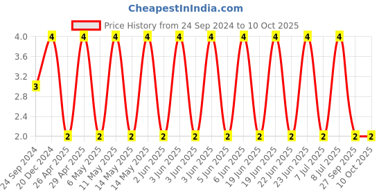 robu.in CGA3E3X7R1H474K080AB-TDK-SMD Multilayer Ceramic Capacitor, 0.47 µF, 50 V, 0603 [1608 Metric], ± 10%, X7R, CGA Price History Graph from 24 Sep 2024 to 8 Oct 2025