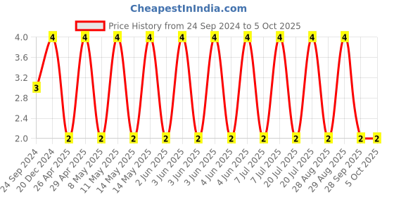 robu.in CGA3E3X7S2A104K080AE-TDK-SMD Multilayer Ceramic Capacitor, 0.1 µF, 100 V, 0603 [1608 Metric], ± 10%, X7S Price History Graph from 24 Sep 2024 to 5 Oct 2025
