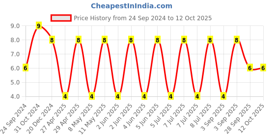 robu.in CGA4C2C0G1H103J060AA-TDK-SMD Multilayer Ceramic Capacitor, 10000 pF, 50 V, 0805 [2012 Metric], ± 5%, C0G / NP0, CGA Price History Graph from 24 Sep 2024 to 11 Oct 2025