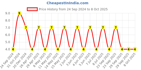 robu.in CGA4J1X5R1C106K125AC-TDK-SMD Multilayer Ceramic Capacitor, 10 µF, 16 V, 0805 [2012 Metric], ± 10%, X5R, CGA Price History Graph from 24 Sep 2024 to 7 Oct 2025