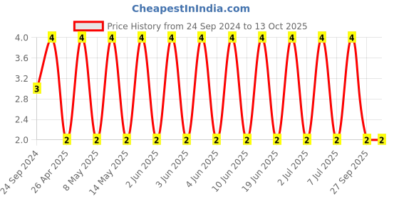 robu.in CGA4J1X7R0J106K125AC-TDK-SMD Multilayer Ceramic Capacitor, 10 µF, 6.3 V, 0805 [2012 Metric], ± 10%, X7R, CGA Price History Graph from 24 Sep 2024 to 13 Oct 2025