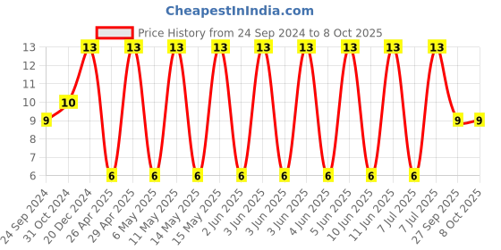 robu.in CGA4J1X7R1E335K125AC-TDK-SMD Multilayer Ceramic Capacitor, 3.3 µF, 25 V, 0805 [2012 Metric], ± 10%, X7R, CGA Price History Graph from 24 Sep 2024 to 8 Oct 2025