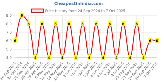 robu.in CGA4J1X7R1V475K125AC-TDK-SMD Multilayer Ceramic Capacitor, 4.7 µF, 35 V, 0805 [2012 Metric], ± 10%, X7R, CGA Price History Graph from 24 Sep 2024 to 7 Oct 2025