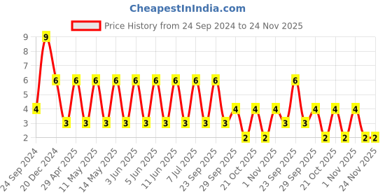 robu.in CGA4J1X7T0J226M125AC-TDK-SMD Multilayer Ceramic Capacitor, 22 µF, 6.3 V, 0805 [2012 Metric], ± 20%, X7T, CGA Price History Graph from 24 Sep 2024 to 24 Nov 2025