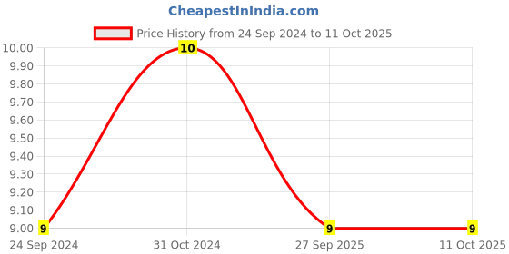 robu.in CGA4J2C0G1H333J125AA-TDK-SMD Multilayer Ceramic Capacitor, 33000 pF, 50 V, 0805 [2012 Metric], ± 5%, C0G / NP0, CGA Price History Graph from 24 Sep 2024 to 11 Oct 2025