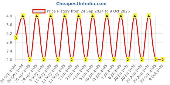 robu.in CGA4J3X7R1H105K125AE-TDK-SMD Multilayer Ceramic Capacitor, 1 µF, 50 V, 0805 [2012 Metric], ± 10%, X7R Price History Graph from 24 Sep 2024 to 9 Oct 2025