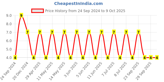robu.in CGA4J3X7R1H105M125AB-TDK-SMD Multilayer Ceramic Capacitor, 1 µF, 50 V, 0805 [2012 Metric], ± 20%, X7R, CGA Price History Graph from 24 Sep 2024 to 9 Oct 2025