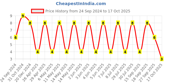 robu.in CGA4J3X7R1H225K125AB-TDK-SMD Multilayer Ceramic Capacitor, 2.2 µF, 50 V, 0805 [2012 Metric], ± 10%, X7R, CGA Price History Graph from 24 Sep 2024 to 17 Oct 2025