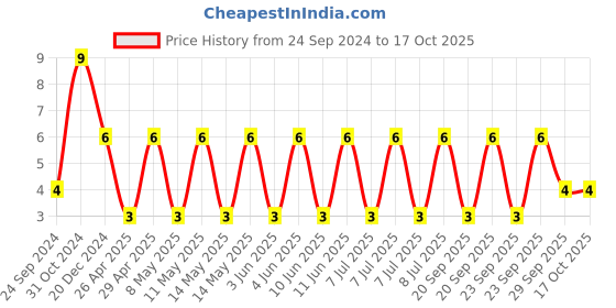 robu.in CGA4J3X7R1H474K125AB-TDK-SMD Multilayer Ceramic Capacitor, 0.47 µF, 50 V, 0805 [2012 Metric], ± 10%, X7R, CGA Price History Graph from 24 Sep 2024 to 16 Oct 2025