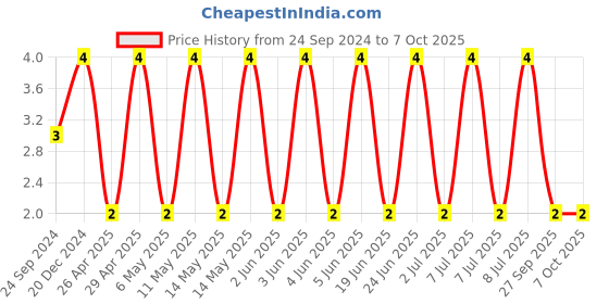 robu.in CGA4J3X7R1V105K125AB-TDK-SMD Multilayer Ceramic Capacitor, 1 µF, 35 V, 0805 [2012 Metric], ± 10%, X7R, CGA Price History Graph from 24 Sep 2024 to 7 Oct 2025