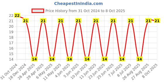 robu.in CGA4J3X7S2A105K125AB-TDK-SMD Multilayer Ceramic Capacitor, 1 µF, 100 V, 0805 [2012 Metric], ± 10%, X7S, CGA Price History Graph from 31 Oct 2024 to 8 Oct 2025