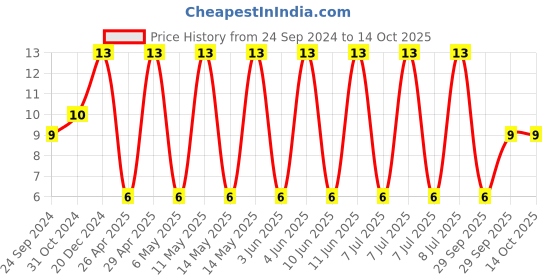 robu.in CGA4J3X7S2A105M125AB-TDK-SMD Multilayer Ceramic Capacitor, 1 µF, 100 V, 0805 [2012 Metric], ± 20%, X7S, CGA Price History Graph from 24 Sep 2024 to 13 Oct 2025