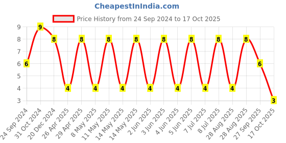 robu.in CGA4J3X7S2A474K125AB-TDK-SMD Multilayer Ceramic Capacitor, 0.47 µF, 100 V, 0805 [2012 Metric], ± 10%, X7S, CGA Price History Graph from 24 Sep 2024 to 17 Oct 2025