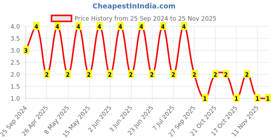 robu.in CGA4J3X8R1E474K125AB-TDK-SMD Multilayer Ceramic Capacitor, 0.47 µF, 25 V, 0805 [2012 Metric], ± 10%, X8R, CGA Price History Graph from 25 Sep 2024 to 24 Nov 2025