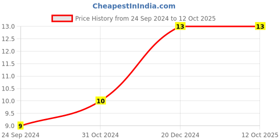 robu.in CGA5L1C0G2A104J160AE-TDK-SMD Multilayer Ceramic Capacitor, 0.1 µF, 100 V, 1206 [3216 Metric], ± 5%, C0G / NP0 Price History Graph from 24 Sep 2024 to 12 Oct 2025
