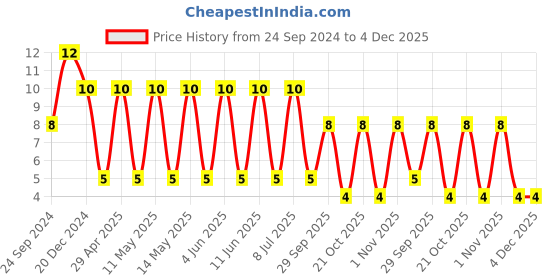 robu.in CGA5L1X7R0J226M160AC-TDK-SMD Multilayer Ceramic Capacitor, 22 µF, 6.3 V, 1206 [3216 Metric], ± 20%, X7R, CGA Price History Graph from 24 Sep 2024 to 4 Dec 2025